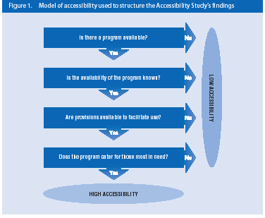 Figure 1. Model of accessibiity used to structure the Accessibility Study's findings