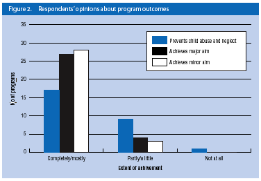 Figure 2.Respondents' opinions  about program outcomes