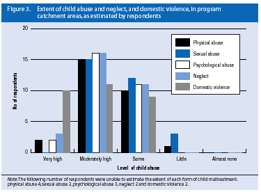 Figure 3. Extent of child abuse and neglect, and domestic violence, in program catchment areas, as estimated by respondents