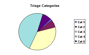 Triage Categories